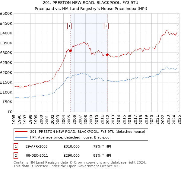 201, PRESTON NEW ROAD, BLACKPOOL, FY3 9TU: Price paid vs HM Land Registry's House Price Index