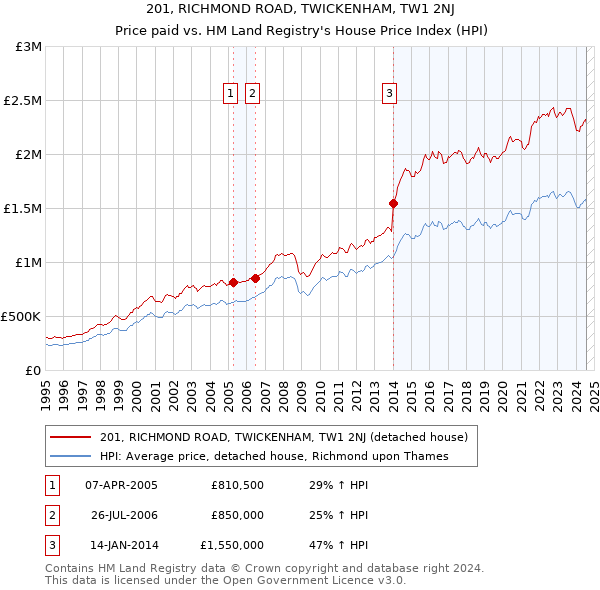 201, RICHMOND ROAD, TWICKENHAM, TW1 2NJ: Price paid vs HM Land Registry's House Price Index