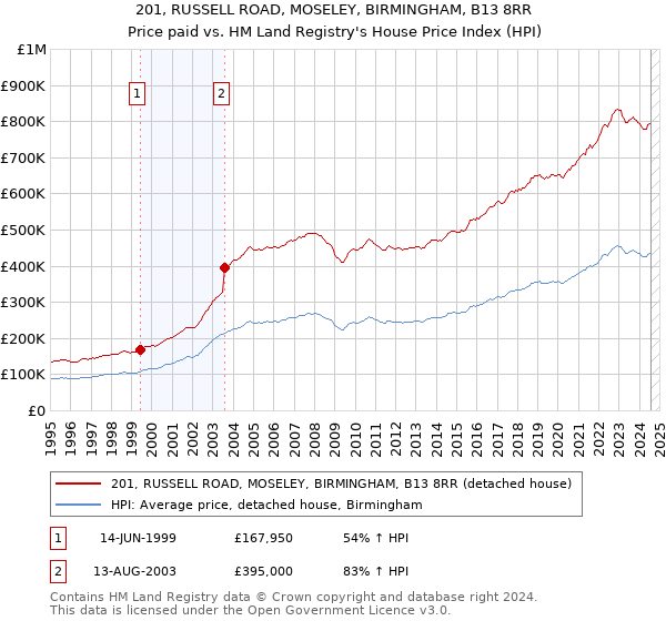 201, RUSSELL ROAD, MOSELEY, BIRMINGHAM, B13 8RR: Price paid vs HM Land Registry's House Price Index