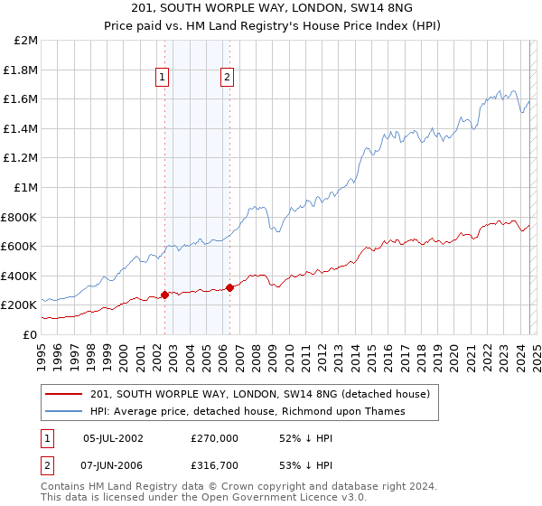 201, SOUTH WORPLE WAY, LONDON, SW14 8NG: Price paid vs HM Land Registry's House Price Index