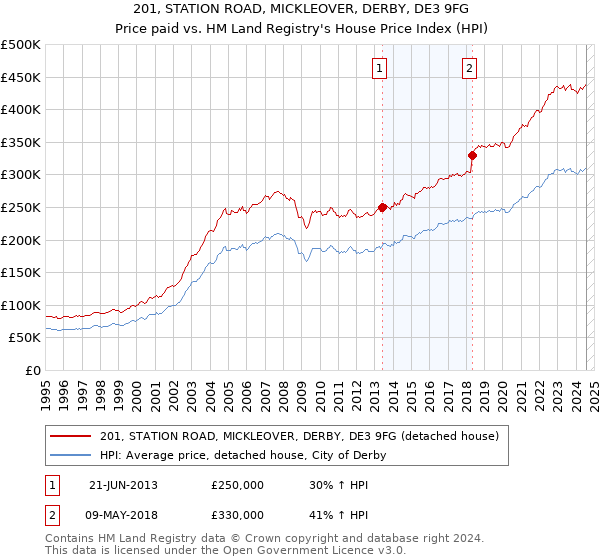 201, STATION ROAD, MICKLEOVER, DERBY, DE3 9FG: Price paid vs HM Land Registry's House Price Index