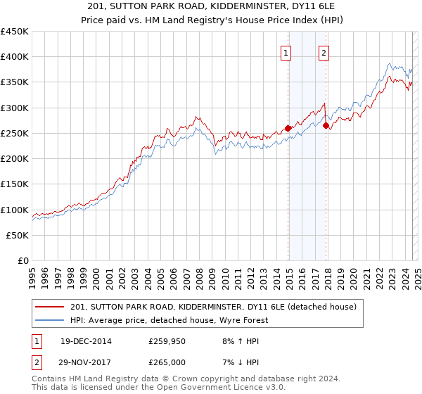 201, SUTTON PARK ROAD, KIDDERMINSTER, DY11 6LE: Price paid vs HM Land Registry's House Price Index