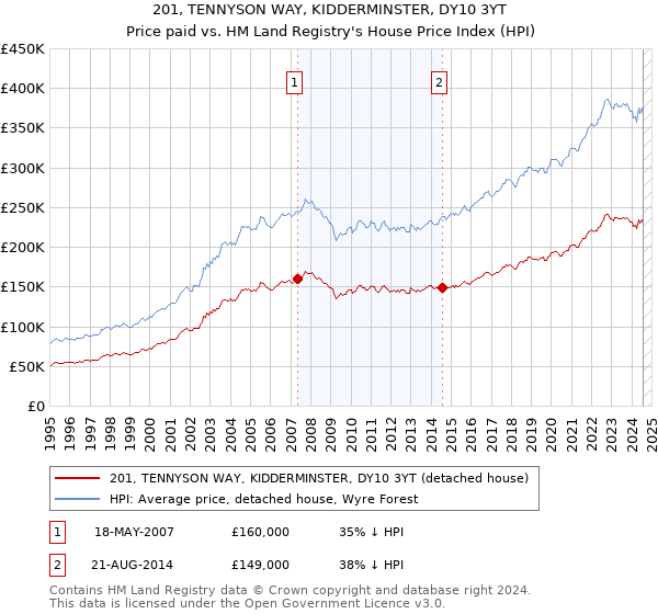 201, TENNYSON WAY, KIDDERMINSTER, DY10 3YT: Price paid vs HM Land Registry's House Price Index