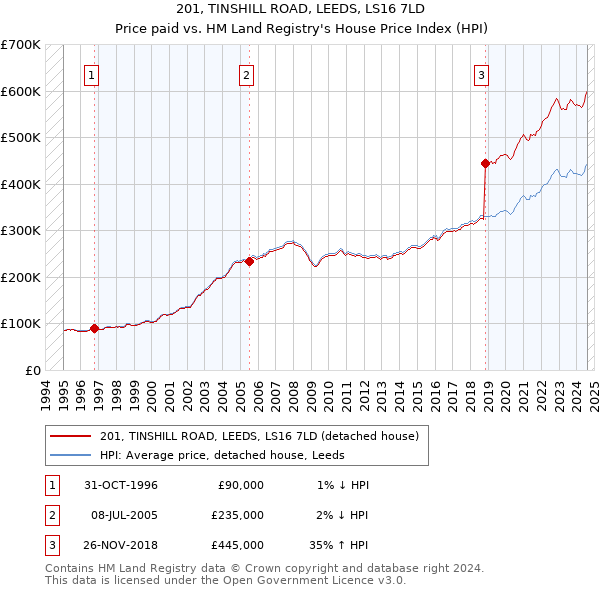 201, TINSHILL ROAD, LEEDS, LS16 7LD: Price paid vs HM Land Registry's House Price Index