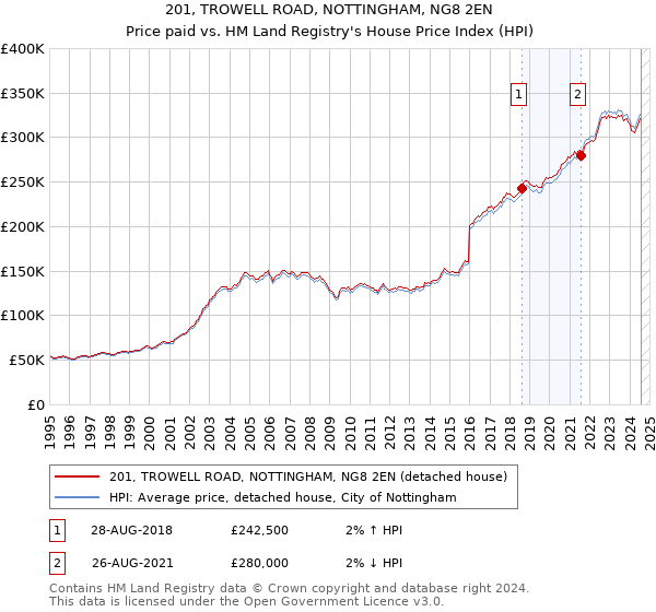 201, TROWELL ROAD, NOTTINGHAM, NG8 2EN: Price paid vs HM Land Registry's House Price Index