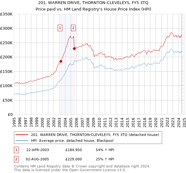 201, WARREN DRIVE, THORNTON-CLEVELEYS, FY5 3TQ: Price paid vs HM Land Registry's House Price Index