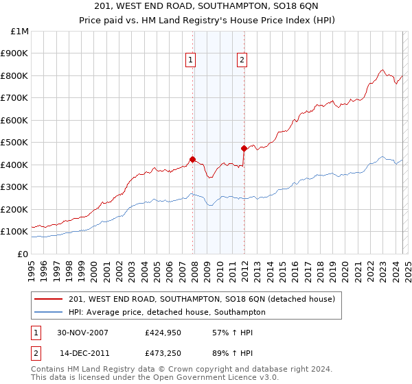 201, WEST END ROAD, SOUTHAMPTON, SO18 6QN: Price paid vs HM Land Registry's House Price Index