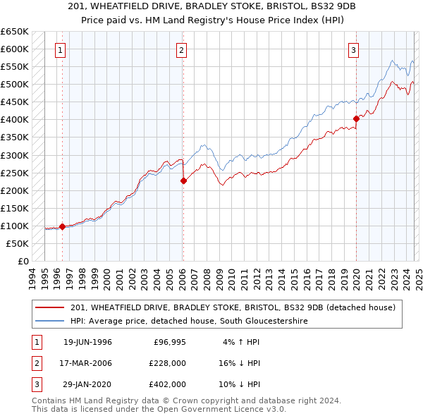 201, WHEATFIELD DRIVE, BRADLEY STOKE, BRISTOL, BS32 9DB: Price paid vs HM Land Registry's House Price Index