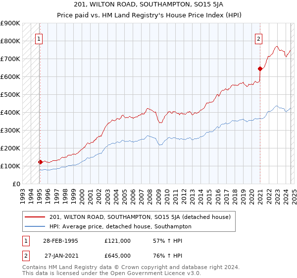 201, WILTON ROAD, SOUTHAMPTON, SO15 5JA: Price paid vs HM Land Registry's House Price Index