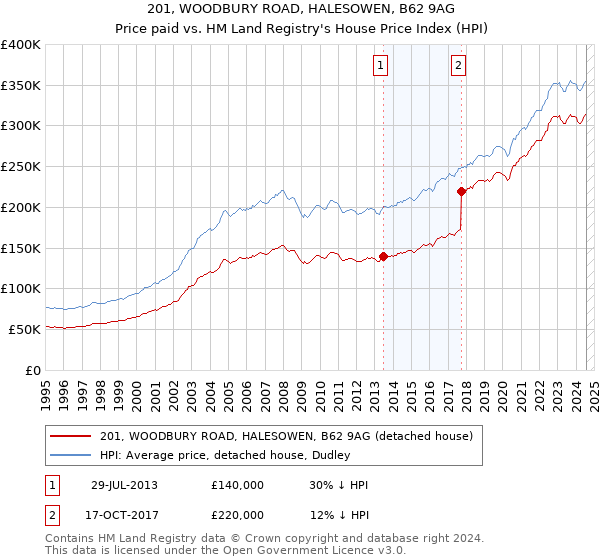 201, WOODBURY ROAD, HALESOWEN, B62 9AG: Price paid vs HM Land Registry's House Price Index