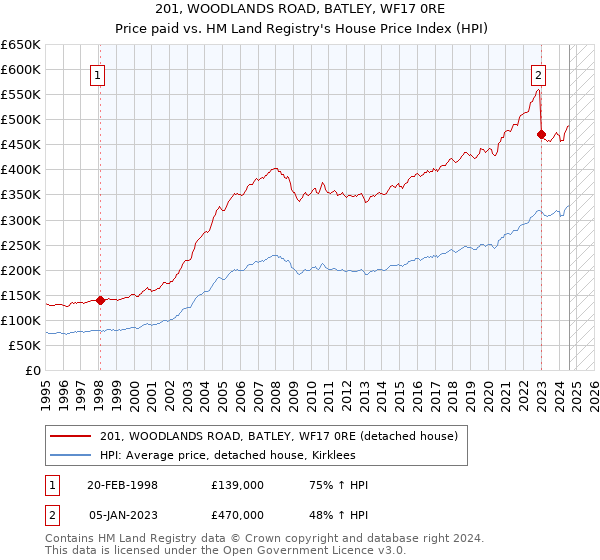 201, WOODLANDS ROAD, BATLEY, WF17 0RE: Price paid vs HM Land Registry's House Price Index