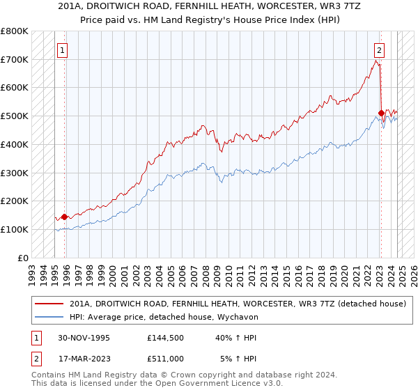 201A, DROITWICH ROAD, FERNHILL HEATH, WORCESTER, WR3 7TZ: Price paid vs HM Land Registry's House Price Index