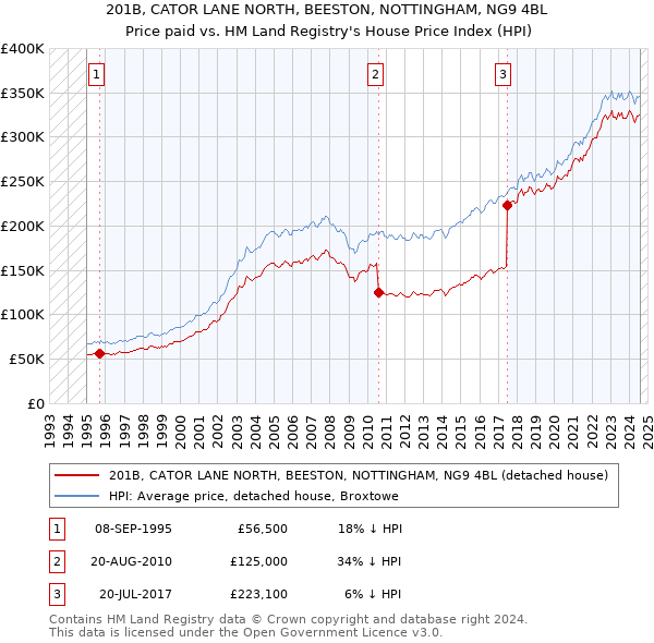 201B, CATOR LANE NORTH, BEESTON, NOTTINGHAM, NG9 4BL: Price paid vs HM Land Registry's House Price Index