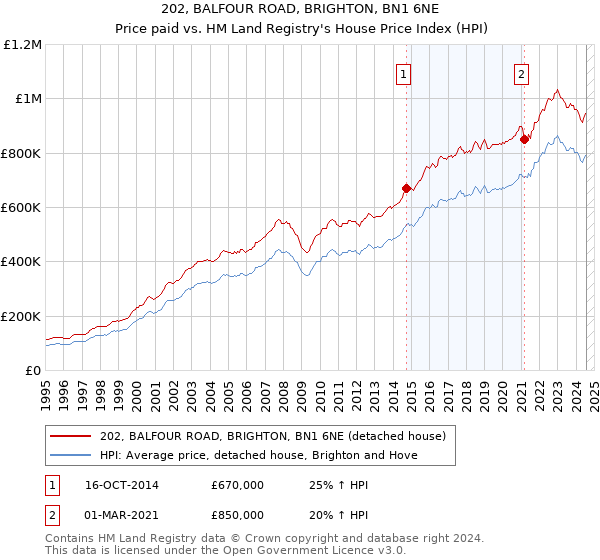 202, BALFOUR ROAD, BRIGHTON, BN1 6NE: Price paid vs HM Land Registry's House Price Index