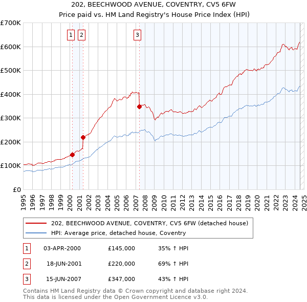 202, BEECHWOOD AVENUE, COVENTRY, CV5 6FW: Price paid vs HM Land Registry's House Price Index