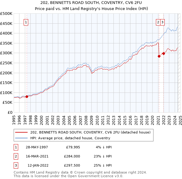 202, BENNETTS ROAD SOUTH, COVENTRY, CV6 2FU: Price paid vs HM Land Registry's House Price Index