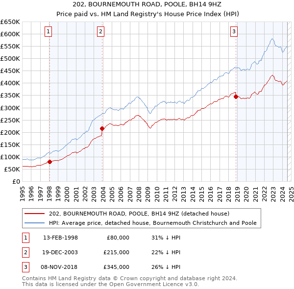 202, BOURNEMOUTH ROAD, POOLE, BH14 9HZ: Price paid vs HM Land Registry's House Price Index