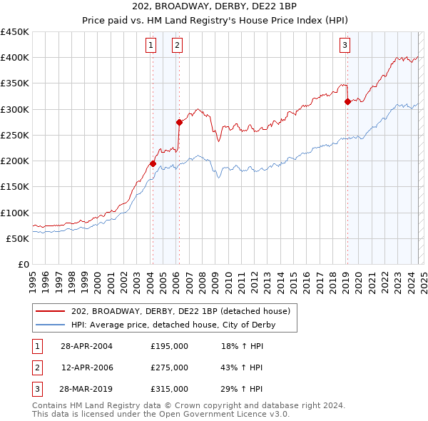 202, BROADWAY, DERBY, DE22 1BP: Price paid vs HM Land Registry's House Price Index