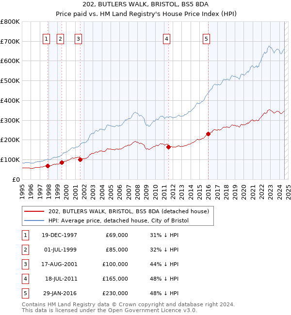 202, BUTLERS WALK, BRISTOL, BS5 8DA: Price paid vs HM Land Registry's House Price Index