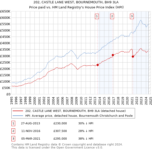 202, CASTLE LANE WEST, BOURNEMOUTH, BH9 3LA: Price paid vs HM Land Registry's House Price Index