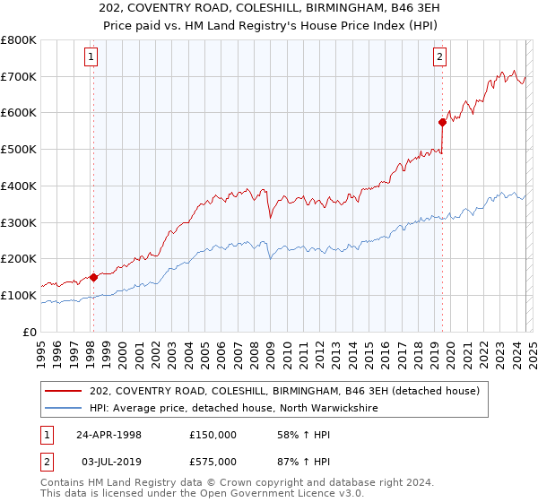 202, COVENTRY ROAD, COLESHILL, BIRMINGHAM, B46 3EH: Price paid vs HM Land Registry's House Price Index