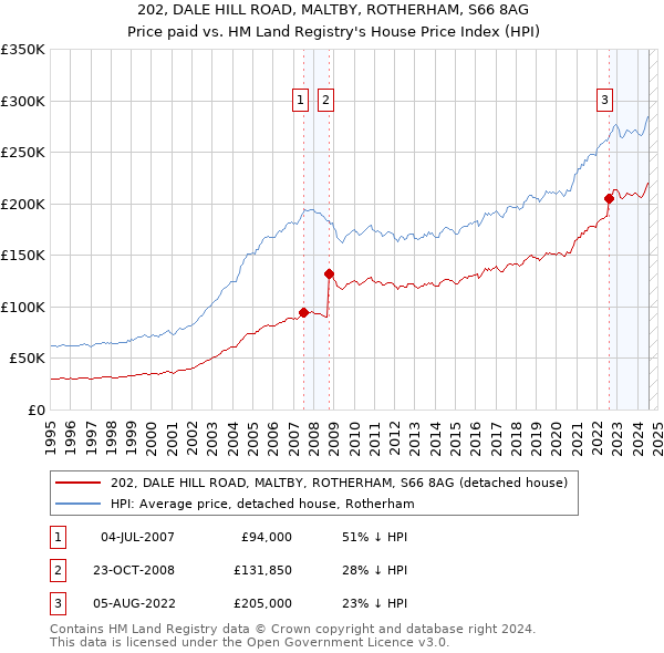 202, DALE HILL ROAD, MALTBY, ROTHERHAM, S66 8AG: Price paid vs HM Land Registry's House Price Index