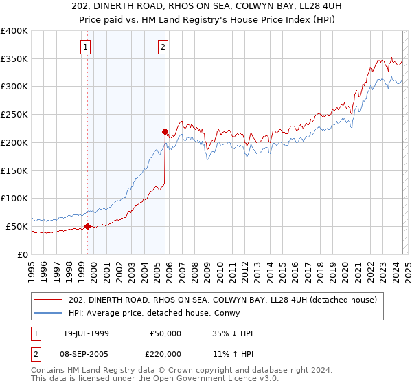 202, DINERTH ROAD, RHOS ON SEA, COLWYN BAY, LL28 4UH: Price paid vs HM Land Registry's House Price Index