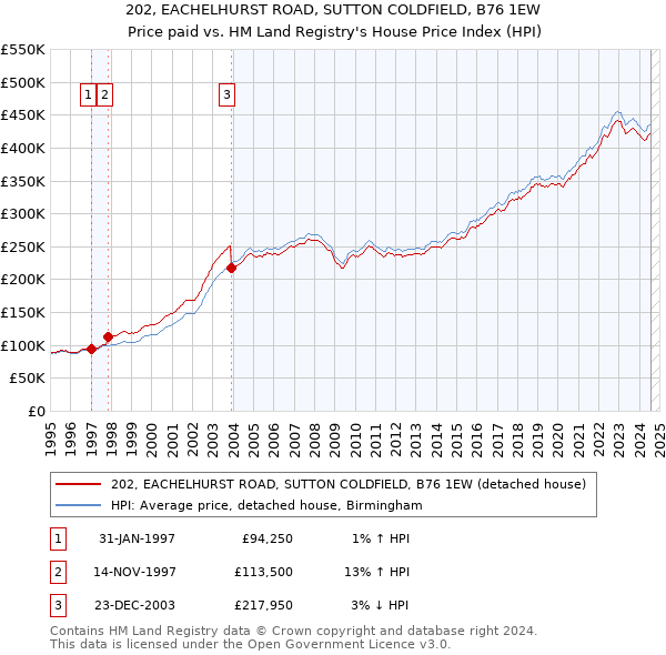 202, EACHELHURST ROAD, SUTTON COLDFIELD, B76 1EW: Price paid vs HM Land Registry's House Price Index