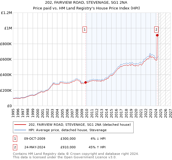 202, FAIRVIEW ROAD, STEVENAGE, SG1 2NA: Price paid vs HM Land Registry's House Price Index