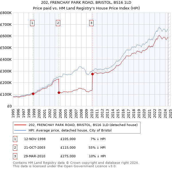 202, FRENCHAY PARK ROAD, BRISTOL, BS16 1LD: Price paid vs HM Land Registry's House Price Index