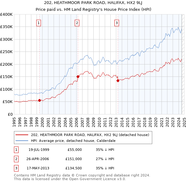 202, HEATHMOOR PARK ROAD, HALIFAX, HX2 9LJ: Price paid vs HM Land Registry's House Price Index