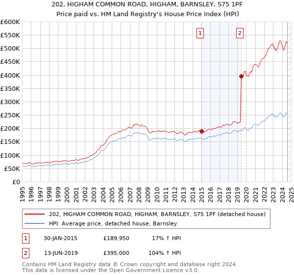 202, HIGHAM COMMON ROAD, HIGHAM, BARNSLEY, S75 1PF: Price paid vs HM Land Registry's House Price Index