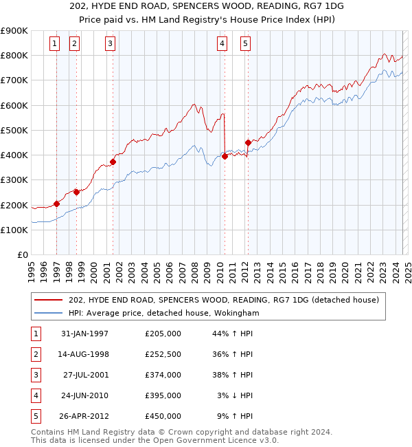 202, HYDE END ROAD, SPENCERS WOOD, READING, RG7 1DG: Price paid vs HM Land Registry's House Price Index