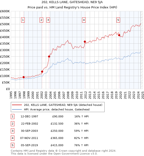 202, KELLS LANE, GATESHEAD, NE9 5JA: Price paid vs HM Land Registry's House Price Index