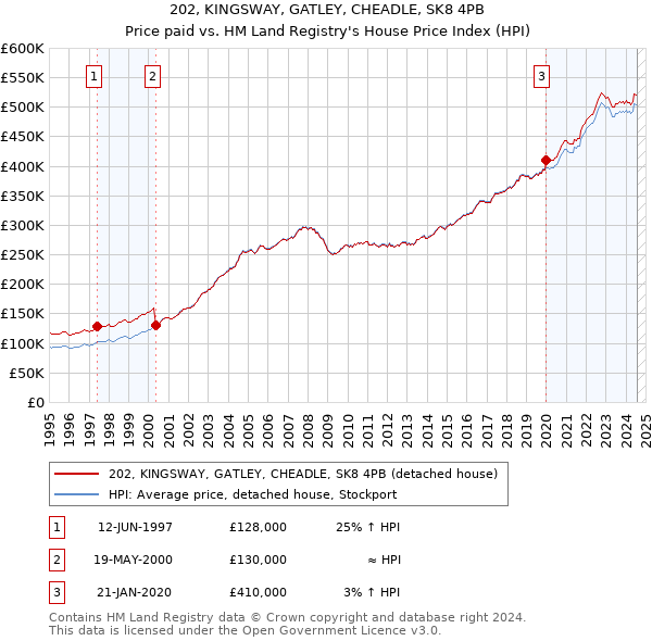 202, KINGSWAY, GATLEY, CHEADLE, SK8 4PB: Price paid vs HM Land Registry's House Price Index