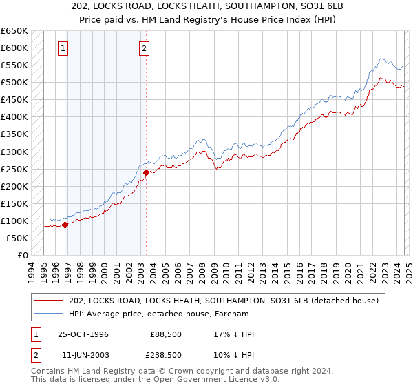 202, LOCKS ROAD, LOCKS HEATH, SOUTHAMPTON, SO31 6LB: Price paid vs HM Land Registry's House Price Index