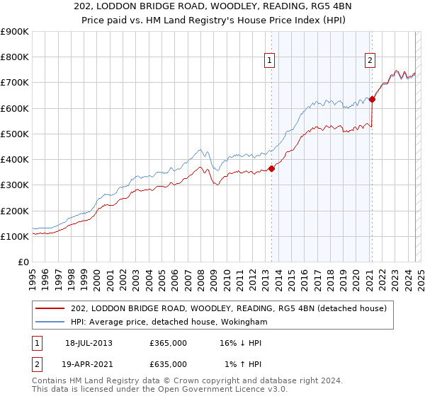 202, LODDON BRIDGE ROAD, WOODLEY, READING, RG5 4BN: Price paid vs HM Land Registry's House Price Index