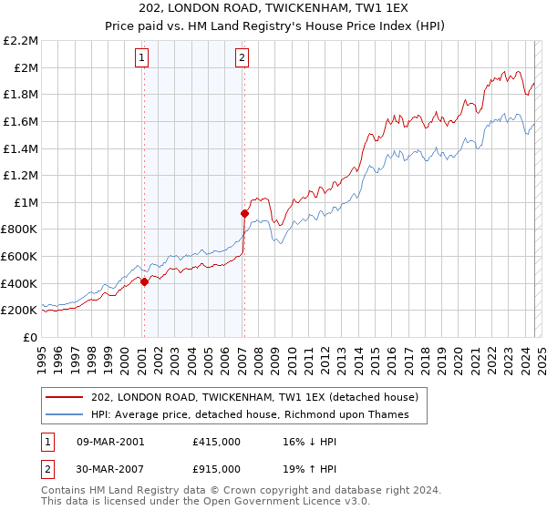 202, LONDON ROAD, TWICKENHAM, TW1 1EX: Price paid vs HM Land Registry's House Price Index