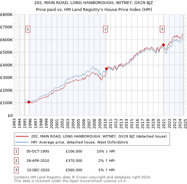 202, MAIN ROAD, LONG HANBOROUGH, WITNEY, OX29 8JZ: Price paid vs HM Land Registry's House Price Index