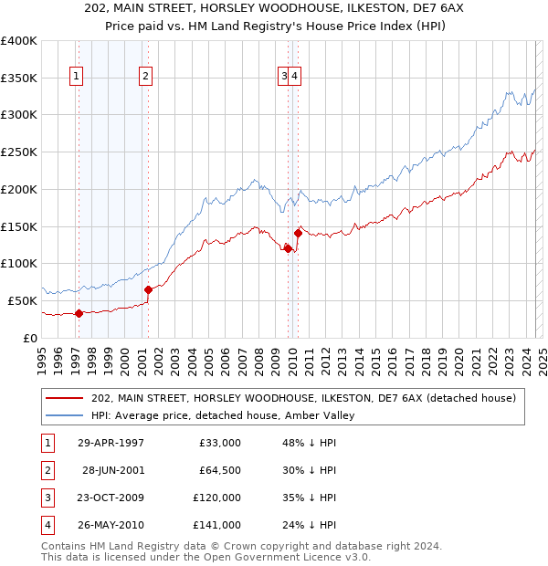 202, MAIN STREET, HORSLEY WOODHOUSE, ILKESTON, DE7 6AX: Price paid vs HM Land Registry's House Price Index