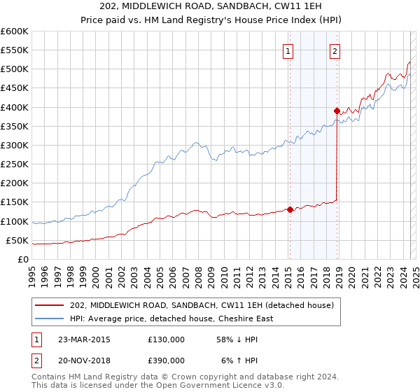 202, MIDDLEWICH ROAD, SANDBACH, CW11 1EH: Price paid vs HM Land Registry's House Price Index