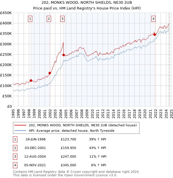 202, MONKS WOOD, NORTH SHIELDS, NE30 2UB: Price paid vs HM Land Registry's House Price Index