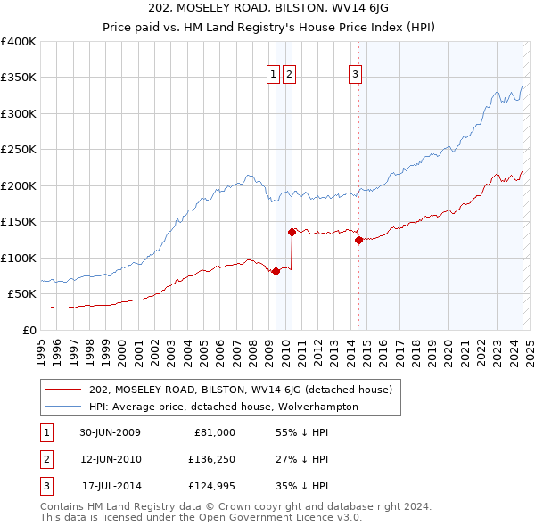 202, MOSELEY ROAD, BILSTON, WV14 6JG: Price paid vs HM Land Registry's House Price Index