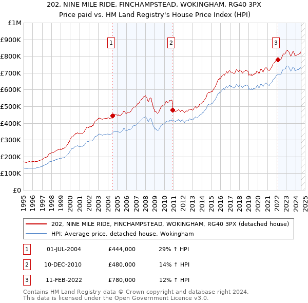 202, NINE MILE RIDE, FINCHAMPSTEAD, WOKINGHAM, RG40 3PX: Price paid vs HM Land Registry's House Price Index