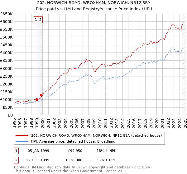 202, NORWICH ROAD, WROXHAM, NORWICH, NR12 8SA: Price paid vs HM Land Registry's House Price Index