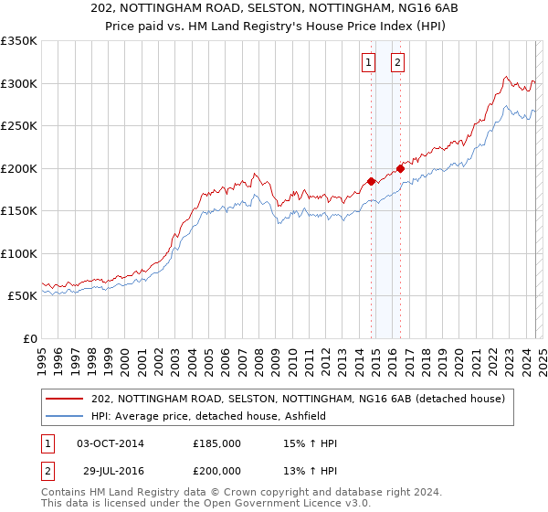 202, NOTTINGHAM ROAD, SELSTON, NOTTINGHAM, NG16 6AB: Price paid vs HM Land Registry's House Price Index