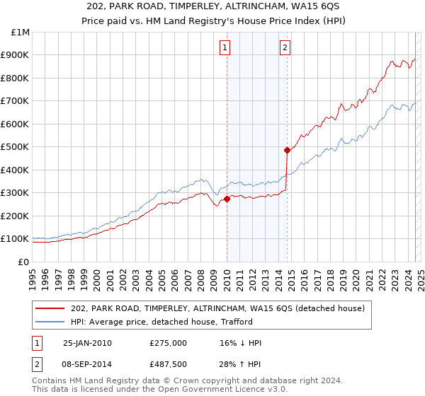 202, PARK ROAD, TIMPERLEY, ALTRINCHAM, WA15 6QS: Price paid vs HM Land Registry's House Price Index