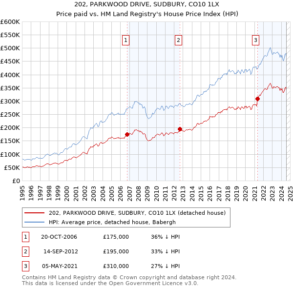 202, PARKWOOD DRIVE, SUDBURY, CO10 1LX: Price paid vs HM Land Registry's House Price Index