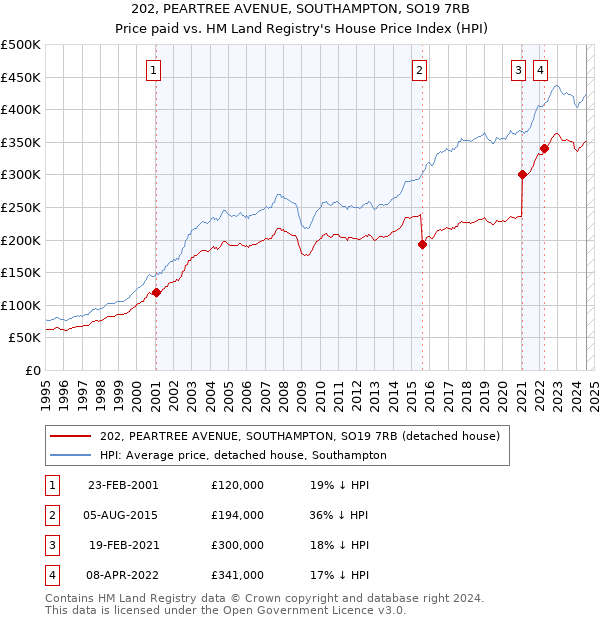 202, PEARTREE AVENUE, SOUTHAMPTON, SO19 7RB: Price paid vs HM Land Registry's House Price Index