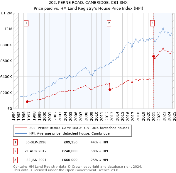 202, PERNE ROAD, CAMBRIDGE, CB1 3NX: Price paid vs HM Land Registry's House Price Index